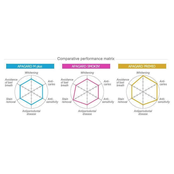 Sangi Apagard Smokin' Anticaries Restorative Toothpaste 105g